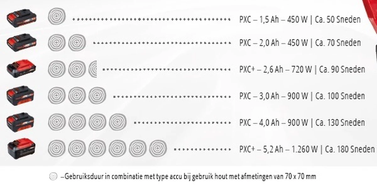 Einhell Accu Kettingzaag GE-LC 18 Li Kit (1x3,0Ah) Power X-Change (Li-Ion - 18 V - 25 Cm Zwaardlengte - 23 Cm Snijlengte - Terugslagbescherming - Kettingvangbout - Incl. 3,0 Ah Accu En Lader) - Afbeelding 11